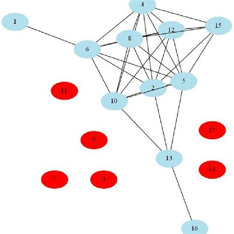 Hierarchical Clustering Using The Complete Linkage Method With