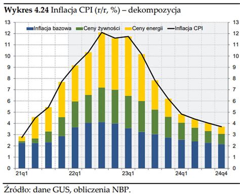 Raport NBP Inflacja wzrośnie powyżej 12 proc