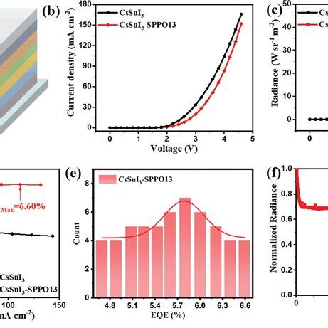 A Schematic Illustration Of The PeLEDs Structure B Current