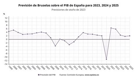 Bruselas Eleva Al 24 La Previsión De Crecimiento De España En 2023 Pero La Rebaja Al 17 En 2024