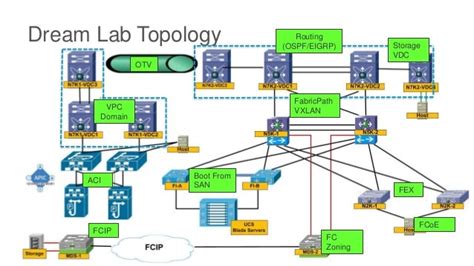 Cisco Ccnp Data Center