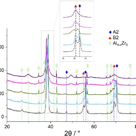 In Situ Xrd Patterns Of The C Min Sample At Different Temperatures