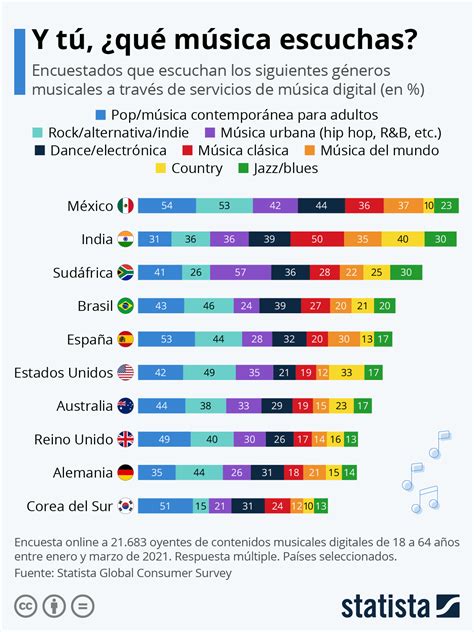 Gráfico Los géneros musicales que el mundo está escuchando Statista