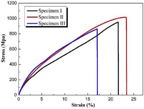 Typical Tensile Stress Strain Curve Of Three Specimens Download