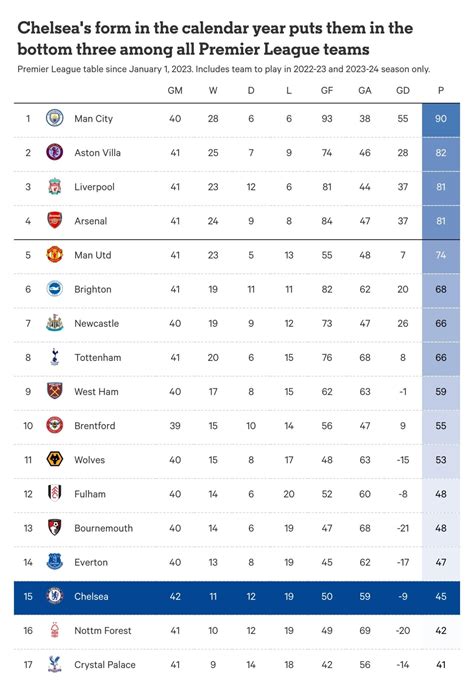 Premier League table since January 1, 2023 : r/soccer