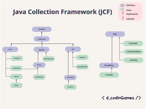 Java Collections Framework Una introducción dCodinGames