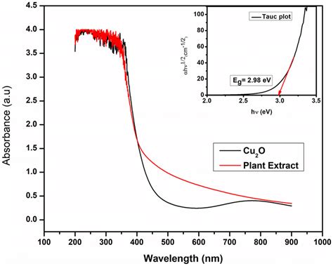 Uvvis Absorption Spectra Of Cu O Nps And Bandgap Determination Also