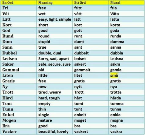 Swedish Language Chart Grammatik Adjektiv Svenska