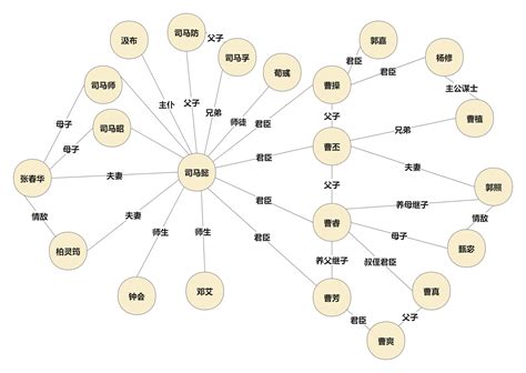 有哪些思维导图或其他软件适合画人物关系图？ 知乎