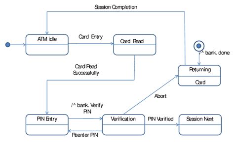 Contoh Statechart Diagram Definisi Dan Manfaat Hot Sex Picture