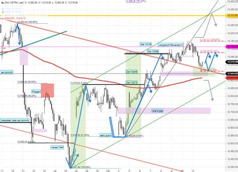 Dax Tagesausblick Korrektur Direkt Nach Abarbeitung Aller