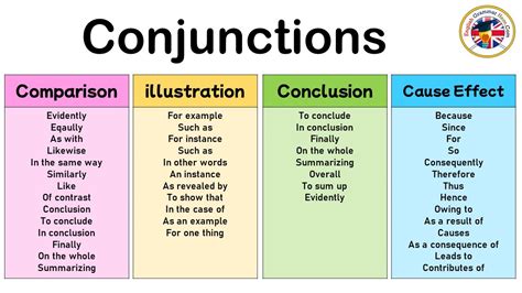 English Conjunctions And Examples Conjunctions Definitions And Hot