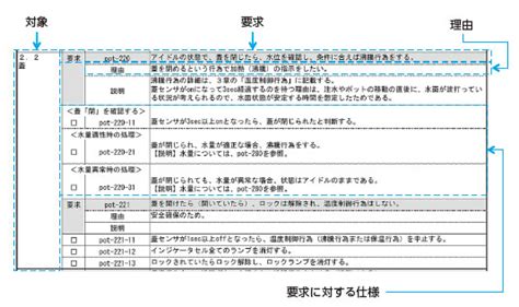 要求仕様の保証性