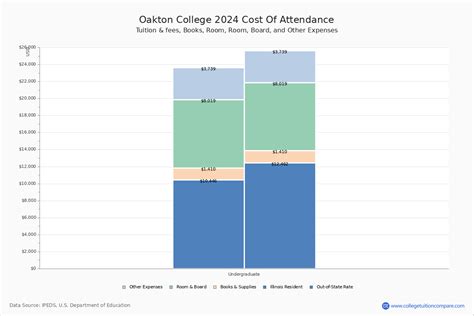 Oakton College - Tuition & Fees, Net Price