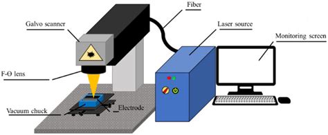 Set Up Of Ytterbium Nanosecond Pulsed Fiber Laser Used For Laser