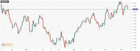 USD CAD Sinks To Weekly Lows Below 1 3750 After US CPI Release World