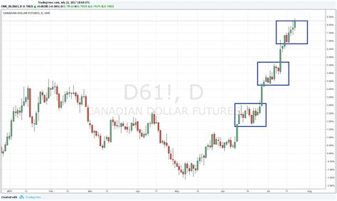 The Pairs Trade That Double Dips Nysearcafxc Seeking Alpha