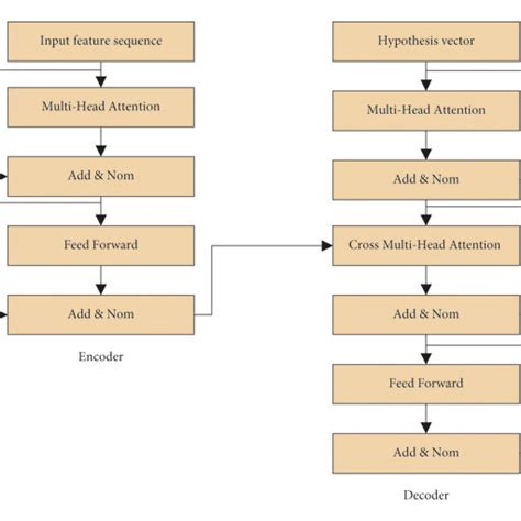 The transformer model designed in this paper. | Download Scientific Diagram