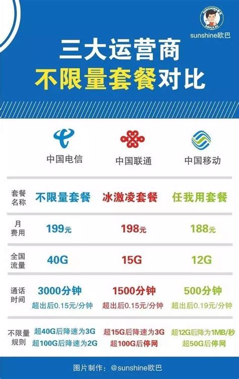 一張圖看清不限流量套餐，到底哪家運營商更便宜？ 每日頭條