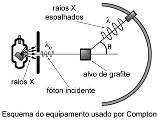 Efeito Fotoelétrico e Efeito Compton