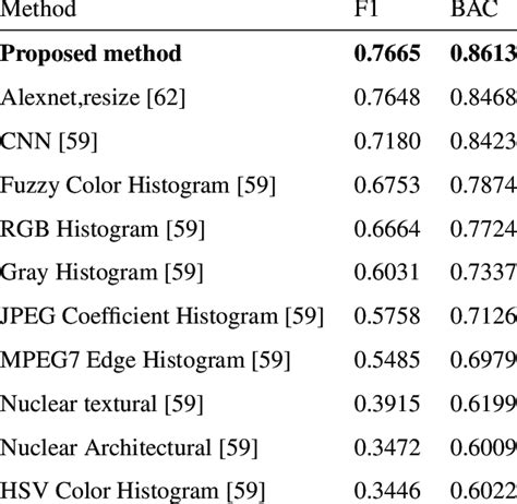 F1 And Bac Measures For Various Methods For Idc Dataset Results For