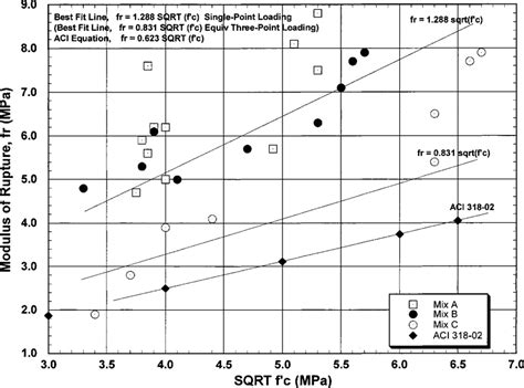 variation  modulus  rupture     cement types