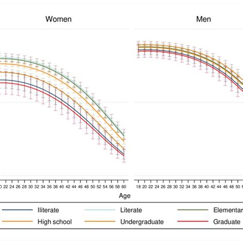 Probability Of Having An Active Sex Life According To Gender Age And