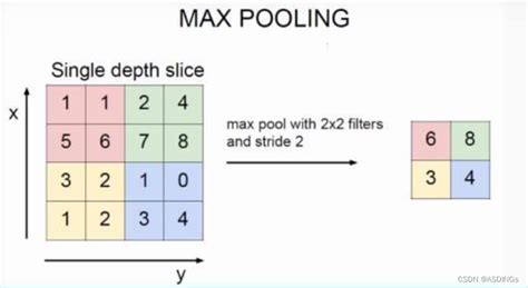 池化层（pooling）池化核的英语 Csdn博客