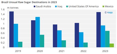 Ask The Analyst Where Did Brazil Export Sugar To In 2023 CZ App