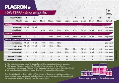 Plagron Feed Charts Higarden Eu