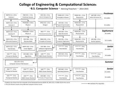 Current Computer Science Flowchart Electrical Engineering