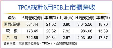 上市櫃pcb 預期h2需求增溫 證券．權證 工商時報