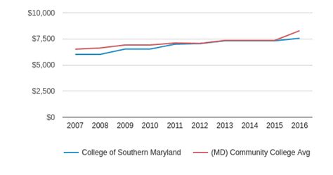 College of Southern Maryland Profile (2020-21) | La Plata, MD