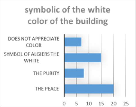 Diagram representing the symbolism of the color white for the ...