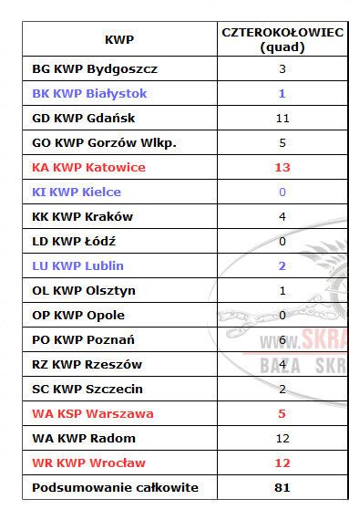 Statystyka Kradzie Y Motocykli Za Rok Baza Skradzionych Motocykli