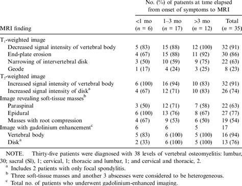 Typical Mri Findings For 35 Patients With Brucellar Spondylitis