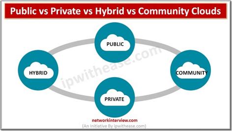 Public Vs Private Vs Hybrid Vs Community Clouds Types Of Clouds Network Interview