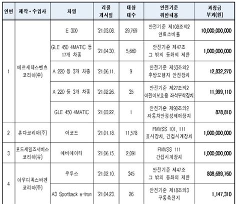 안전기준 부적합 과징금 메르세데스벤츠 등 9개 사에 139억 과징금 네이트 뉴스