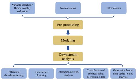 Genes Free Full Text Methodological Considerations In Longitudinal