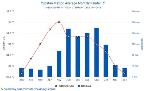 Data Tables And Charts Monthly And Yearly Climate Conditions In Yucatán Mexico