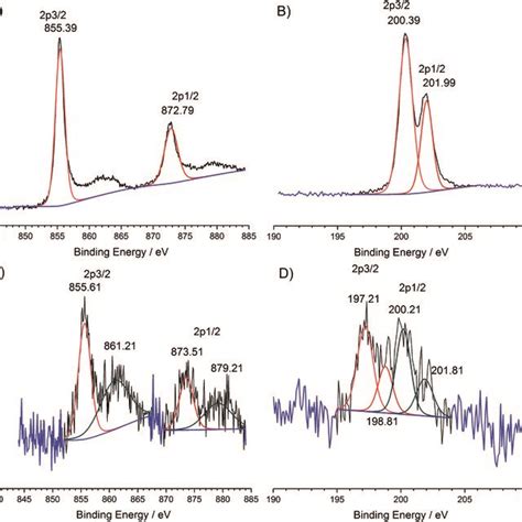 X Ray Photoelectron Spectra Of Pure Ni AbtCl 2 A Ni 2p Region B Cl