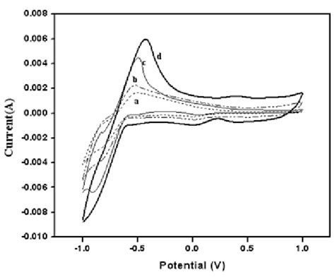 A Cyclic Voltammograms For A 001 M Pbs Buffer B 1 Mm Glucose