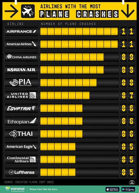 These Are The Global Airlines With The Most Plane Crashes | ZeroHedge