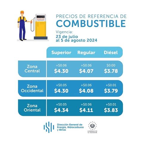 Aumentan Los Precios Del Combustible En El Salvador A Partir Del 23 De Julio El Cenit Digital