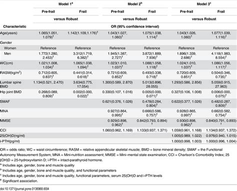 Association Between Frailty Physical Performance And Body Composition