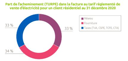 TURPE 6 définition objectifs montant Choisir