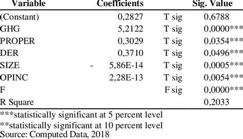 Regression Test Results Model 1 Download Scientific Diagram