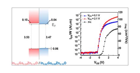 Achieving A Low Voltage High Mobility Igzo Transistor Through An Ald