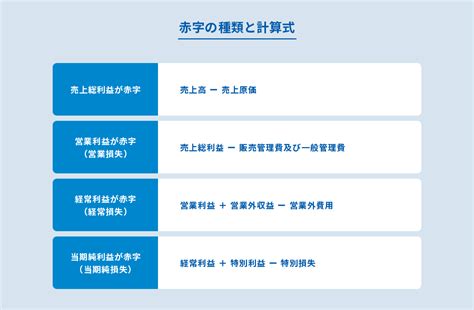 赤字とは？赤字決算時の法人税の扱いや赤字経営の立て直し方を解説｜資金調達ナビ｜弥生株式会社【公式】