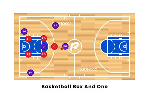 The Best Basketball Defense Positions on The Court